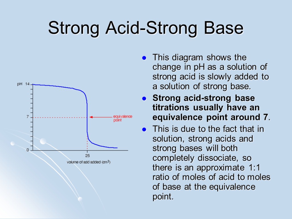 Strong Acid-Strong Base This diagram shows the change in pH as a solution of
